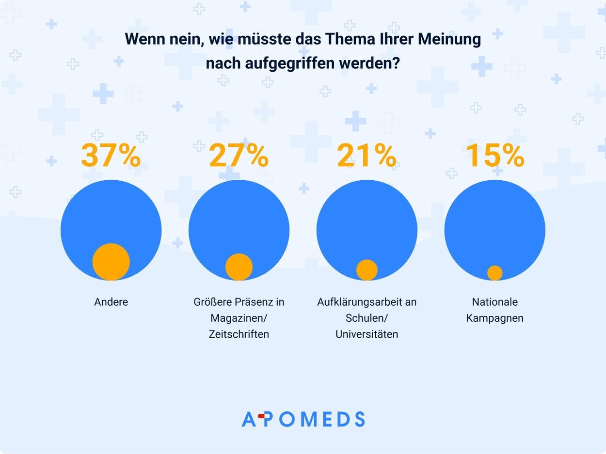 Meinung von Männern wie das Thema Erektionsstörungen in Zukunft aufgegriffen werden sollte