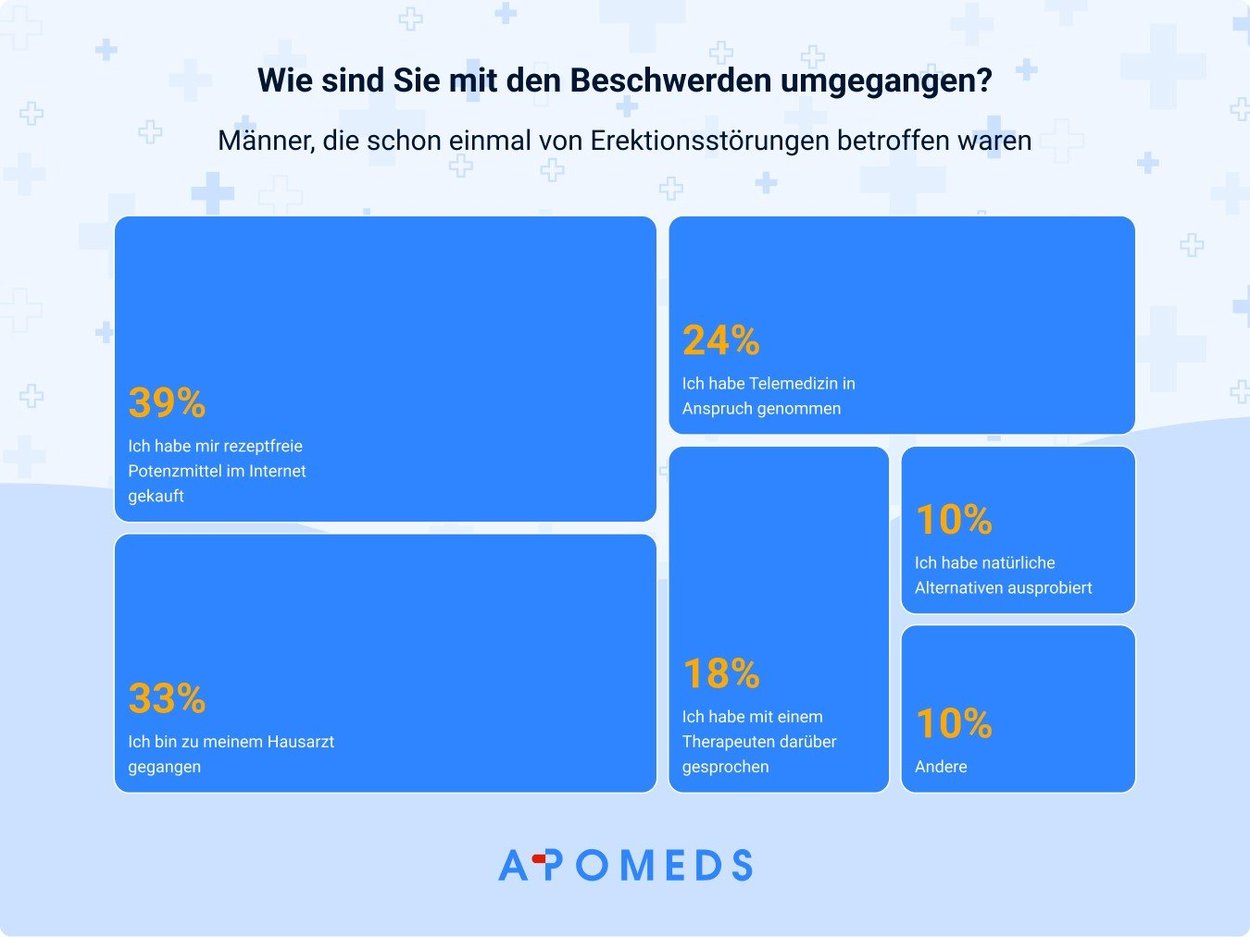 Abbildung wie Männer in der Vergangenheit mit ED Beschwerden umgegangen sind