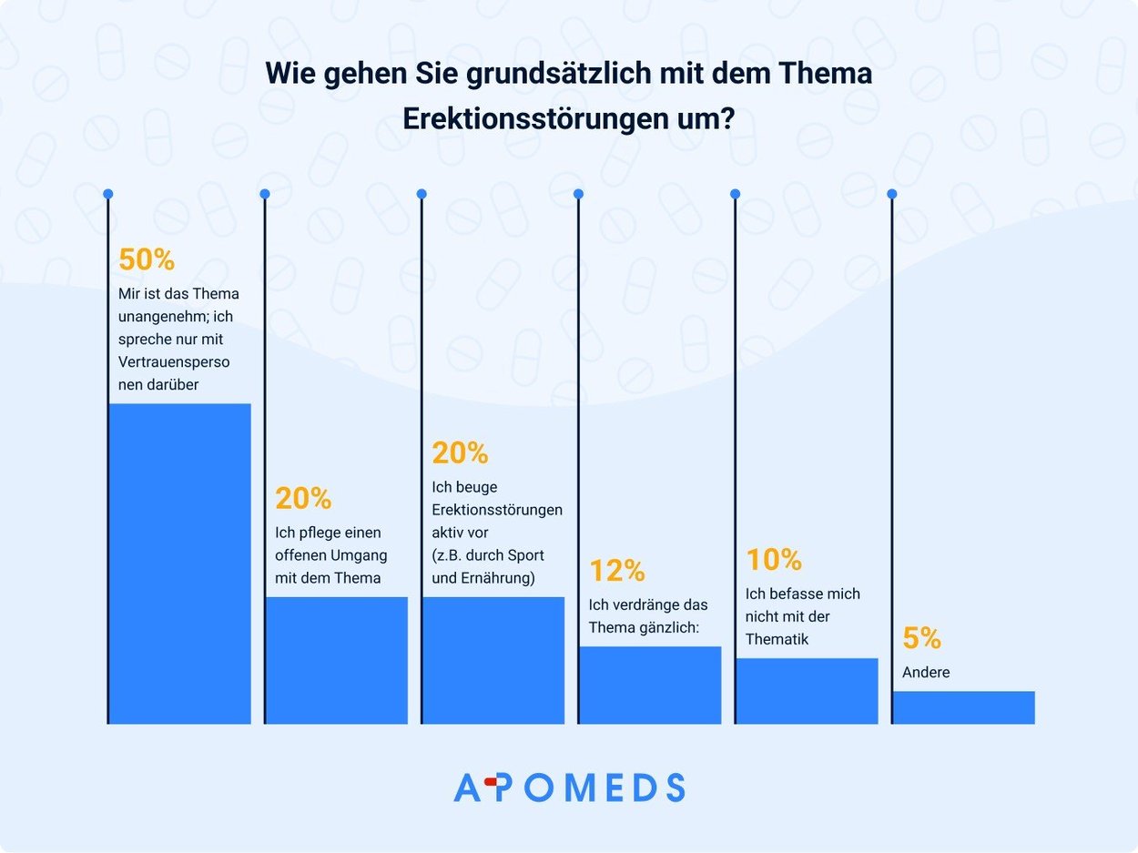 Abbildung wie Männer grundsätzlich mit dem Thema Erektionsstörungen umgehen