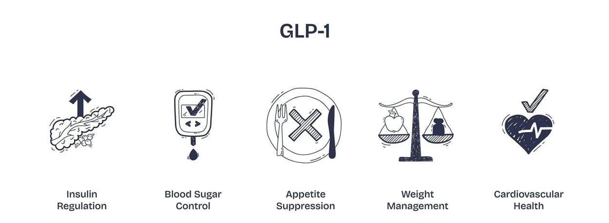 Therapeutic effects of GLP-1 injections
