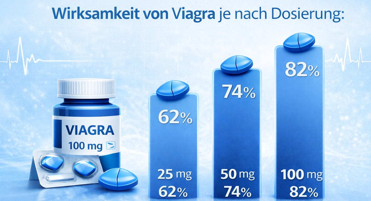 Wirksamkeit von Viagra je nach Dosierung